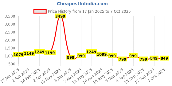 myntra.com KALINI Women Ethnic Motifs Printed Regular Kurta with Trousers & With Dupatta kalini Price History Graph from 17 Jan 2025 to 4 Oct 2025