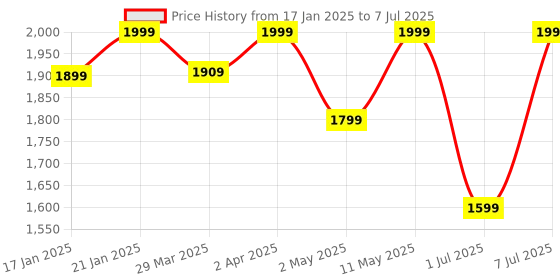 myntra.com KALINI Women Ethnic Motifs Printed Regular Kurta with Trousers & With Dupatta kalini Price History Graph from 17 Jan 2025 to 7 Jul 2025