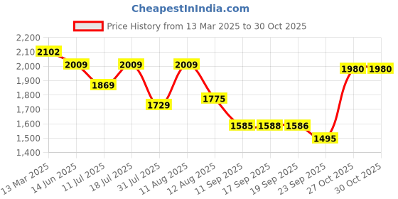 myntra.com KALINI Women Ethnic Motifs Printed Regular Kurta with Trousers & With Dupatta kalini Price History Graph from 13 Mar 2025 to 30 Oct 2025