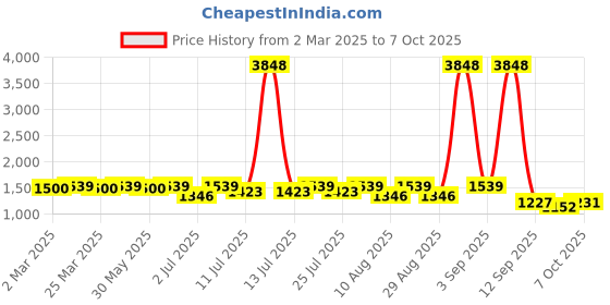 myntra.com KALINI Women Ethnic Motifs Printed Regular Kurta with Trousers & With Dupatta kalini Price History Graph from 2 Mar 2025 to 7 Oct 2025