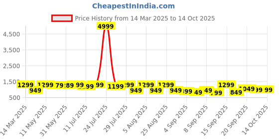 myntra.com KALINI Women Ethnic Motifs Printed Regular Kurta with Trousers & With Dupatta kalini Price History Graph from 14 Mar 2025 to 13 Oct 2025