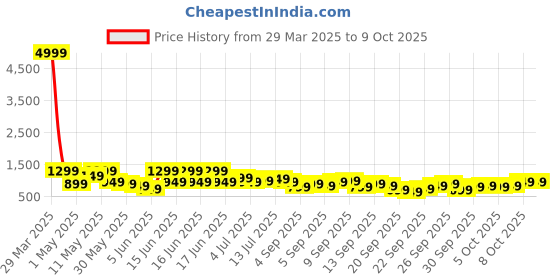 myntra.com KALINI Women Ethnic Motifs Printed Regular Kurta with Trousers & With Dupatta kalini Price History Graph from 29 Mar 2025 to 9 Oct 2025