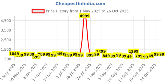 myntra.com KALINI Women Ethnic Motifs Printed Regular Kurta with Trousers & With Dupatta kalini Price History Graph from 1 May 2025 to 26 Oct 2025