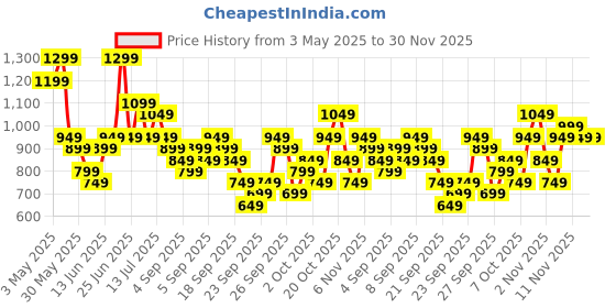 myntra.com KALINI Women Ethnic Motifs Printed Regular Kurta with Trousers & With Dupatta kalini Price History Graph from 3 May 2025 to 30 Nov 2025