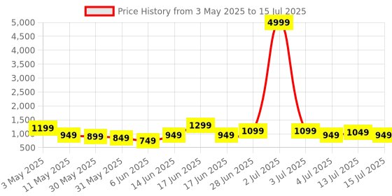 myntra.com KALINI Women Ethnic Motifs Printed Regular Kurta with Trousers & With Dupatta kalini Price History Graph from 3 May 2025 to 15 Jul 2025