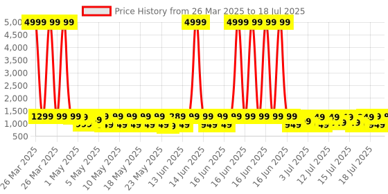 myntra.com KALINI Women Ethnic Motifs Printed Regular Kurta with Trousers & With Dupatta kalini Price History Graph from 26 Mar 2025 to 18 Jul 2025