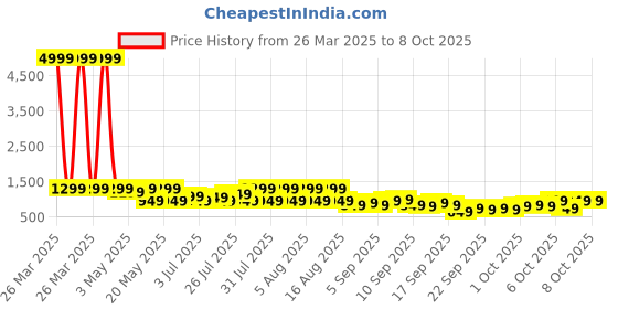 myntra.com KALINI Women Ethnic Motifs Printed Regular Kurta with Trousers & With Dupatta kalini Price History Graph from 26 Mar 2025 to 4 Oct 2025