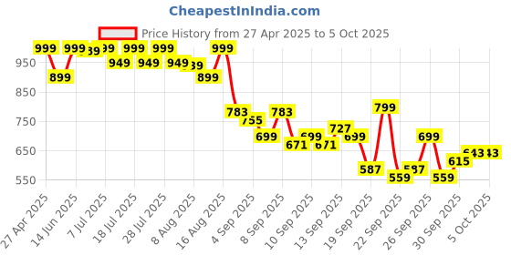 myntra.com KALINI Women Ethnic Motifs Printed Regular Kurta with Trousers & With Dupatta kalini Price History Graph from 27 Apr 2025 to 4 Oct 2025