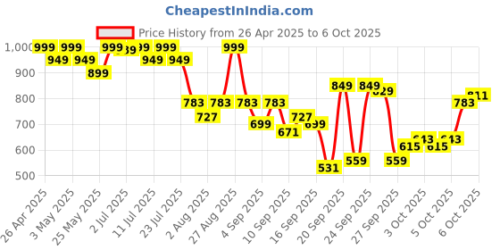 myntra.com KALINI Women Ethnic Motifs Printed Regular Kurta with Trousers & With Dupatta kalini Price History Graph from 26 Apr 2025 to 6 Oct 2025