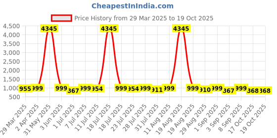 myntra.com KALINI Women Ethnic Motifs Printed Regular Kurta with Trousers & With Dupatta kalini Price History Graph from 29 Mar 2025 to 19 Oct 2025