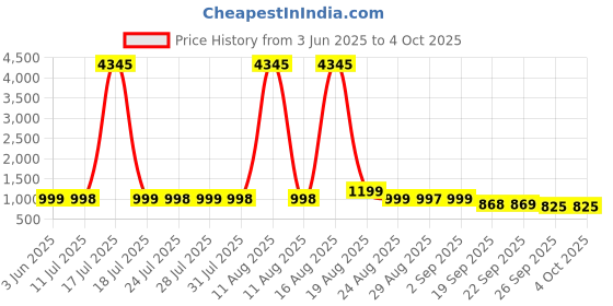 myntra.com KALINI Women Ethnic Motifs Printed Regular Kurta with Trousers & With Dupatta kalini Price History Graph from 3 Jun 2025 to 4 Oct 2025