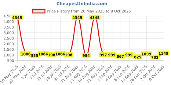 myntra.com KALINI Women Ethnic Motifs Printed Regular Kurta with Trousers & With Dupatta kalini Price History Graph from 20 May 2025 to 8 Oct 2025