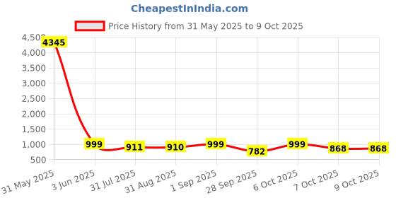 myntra.com KALINI Women Ethnic Motifs Printed Regular Kurta with Trousers & With Dupatta kalini Price History Graph from 31 May 2025 to 9 Oct 2025
