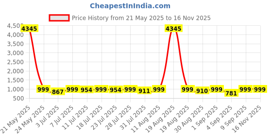myntra.com KALINI Women Ethnic Motifs Printed Regular Kurta with Trousers & With Dupatta kalini Price History Graph from 21 May 2025 to 15 Nov 2025