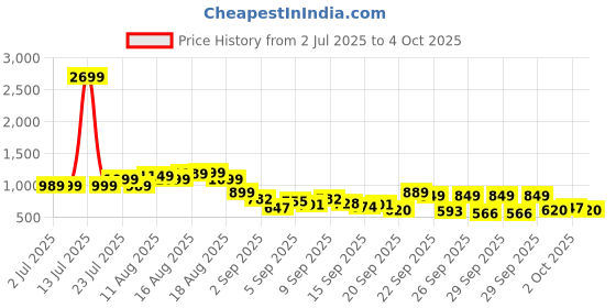myntra.com KALINI Women Ethnic Motifs Printed Regular Kurta with Trousers & With Dupatta kalini Price History Graph from 2 Jul 2025 to 4 Oct 2025