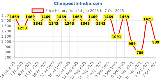 myntra.com KALINI Women Ethnic Motifs Printed Regular Kurta with Trousers & With Dupatta kalini Price History Graph from 14 Jun 2025 to 7 Oct 2025