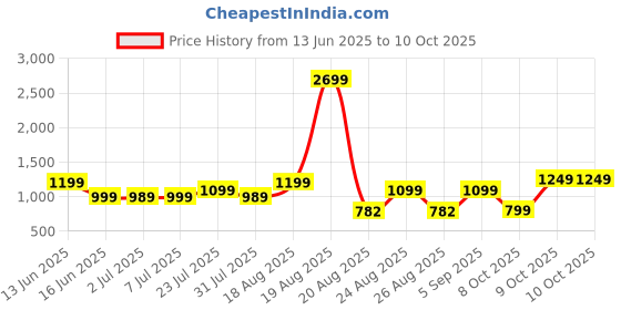 myntra.com KALINI Women Ethnic Motifs Printed Regular Kurta with Trousers & With Dupatta kalini Price History Graph from 13 Jun 2025 to 10 Oct 2025