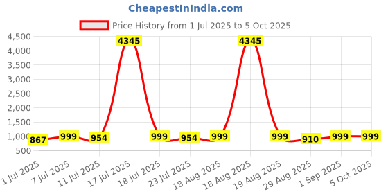 myntra.com KALINI Women Ethnic Motifs Printed Regular Kurta with Trousers & With Dupatta kalini Price History Graph from 1 Jul 2025 to 4 Oct 2025