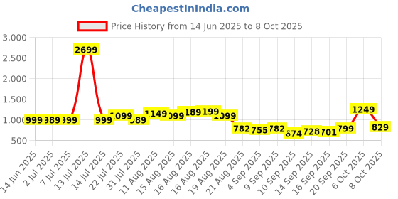 myntra.com KALINI Women Ethnic Motifs Printed Regular Kurta with Trousers & With Dupatta kalini Price History Graph from 14 Jun 2025 to 6 Oct 2025