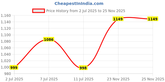 myntra.com KALINI Women Ethnic Motifs Printed Regular Kurta with Trousers & With Dupatta kalini Price History Graph from 2 Jul 2025 to 25 Nov 2025