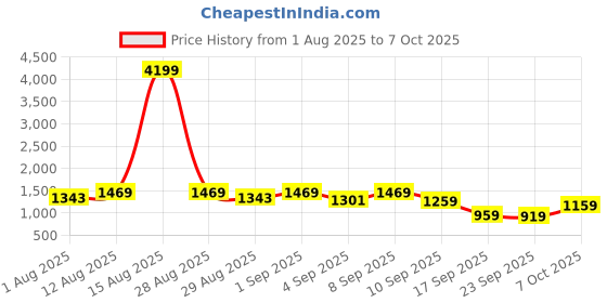 myntra.com KALINI Women Ethnic Motifs Printed Regular Kurta with Trousers & With Dupatta kalini Price History Graph from 1 Aug 2025 to 7 Oct 2025