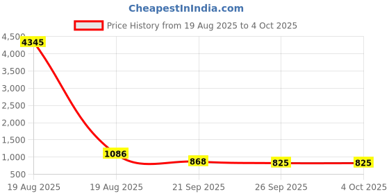 myntra.com KALINI Women Ethnic Motifs Printed Regular Kurta with Trousers & With Dupatta kalini Price History Graph from 19 Aug 2025 to 4 Oct 2025