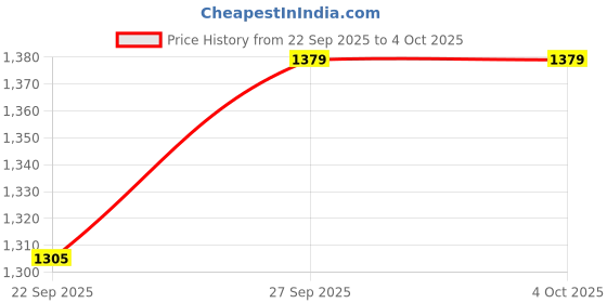myntra.com KALINI Women Ethnic Motifs Printed Regular Kurta with Trousers & With Dupatta kalini Price History Graph from 22 Sep 2025 to 4 Oct 2025