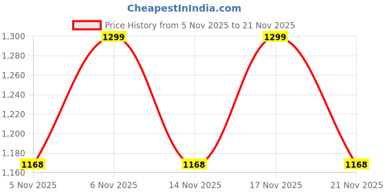 myntra.com KALINI Women Ethnic Motifs Printed Regular Kurta with Trousers & With Dupatta kalini Price History Graph from 5 Nov 2025 to 21 Nov 2025