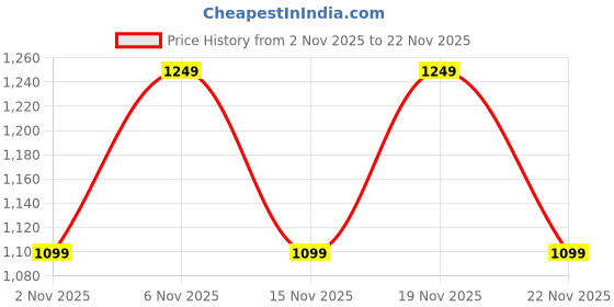 myntra.com KALINI Women Ethnic Motifs Printed Regular Kurta with Trousers & With Dupatta kalini Price History Graph from 2 Nov 2025 to 22 Nov 2025