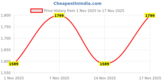 myntra.com KALINI Women Ethnic Motifs Printed Regular Kurta with Trousers & With Dupatta kalini Price History Graph from 1 Nov 2025 to 17 Nov 2025