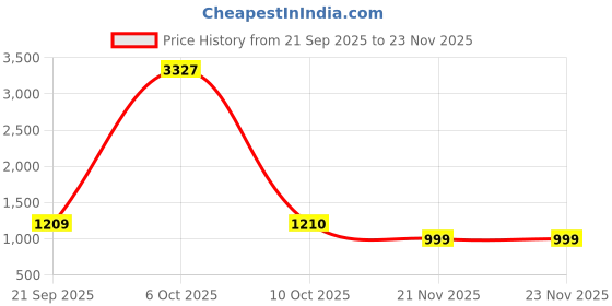 myntra.com KALINI Women Ethnic Motifs Printed Regular Kurti with Palazzos kalini Price History Graph from 21 Sep 2025 to 23 Nov 2025