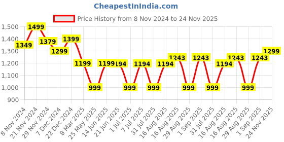 myntra.com KALINI Women Ethnic Motifs Printed Regular Mirror Work Pure Cotton Kurta with Trousers & With Dupatta kalini Price History Graph from 8 Nov 2024 to 24 Nov 2025