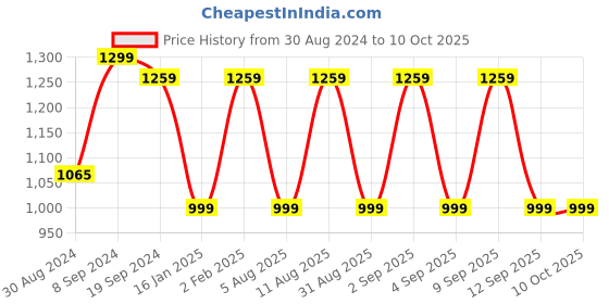 myntra.com KALINI Women Ethnic Motifs Printed Regular Pure Cotton Kurta with Palazzos & With Dupatta kalini Price History Graph from 30 Aug 2024 to 9 Oct 2025