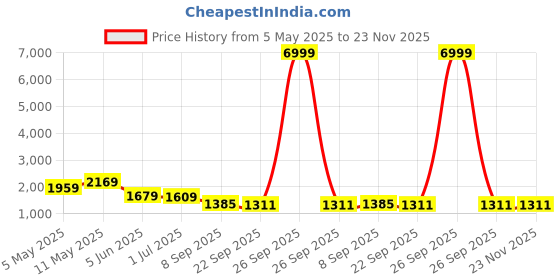 myntra.com KALINI Women Ethnic Motifs Printed Regular Pure Cotton Kurta with Trousers & With Dupatta kalini Price History Graph from 5 May 2025 to 22 Nov 2025