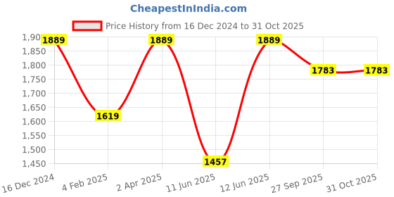 myntra.com KALINI Women Ethnic Motifs Printed Regular Pure Cotton Kurta with Trousers & With Dupatta kalini Price History Graph from 16 Dec 2024 to 30 Oct 2025