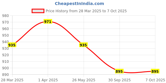 myntra.com KALINI Women Ethnic Motifs Printed Regular Pure Cotton Kurta with Trousers & With Dupatta kalini Price History Graph from 28 Mar 2025 to 7 Oct 2025