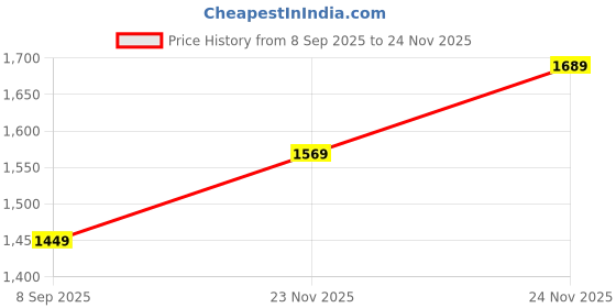 myntra.com KALINI Women Ethnic Motifs Printed Regular Pure Cotton Kurta with Trousers & With Dupatta kalini Price History Graph from 8 Sep 2025 to 24 Nov 2025