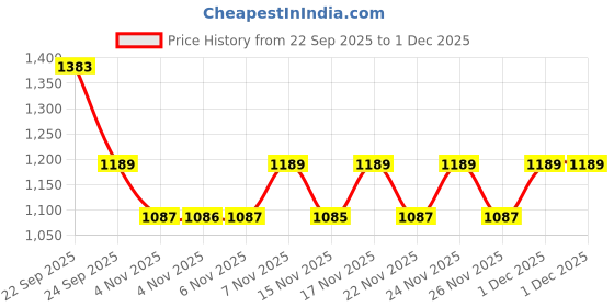 myntra.com KALINI Women Ethnic Motifs Printed Regular Pure Cotton Kurta with Trousers & With Dupatta kalini Price History Graph from 22 Sep 2025 to 1 Dec 2025