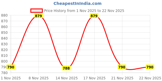 myntra.com KALINI Women Ethnic Motifs Printed Regular Pure Cotton Kurta with Trousers & With Dupatta kalini Price History Graph from 1 Nov 2025 to 22 Nov 2025