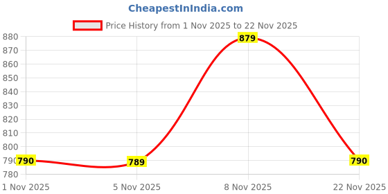myntra.com KALINI Women Ethnic Motifs Printed Regular Pure Cotton Kurta with Trousers & With Dupatta kalini Price History Graph from 1 Nov 2025 to 22 Nov 2025
