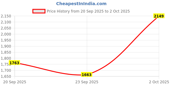 myntra.com KALINI Women Ethnic Motifs Printed Regular Sequinned Kurta with Palazzos & With Dupatta kalini Price History Graph from 20 Sep 2025 to 2 Oct 2025
