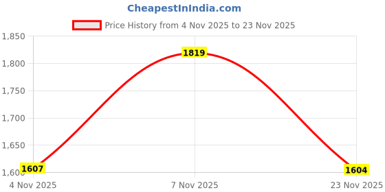 myntra.com KALINI Women Ethnic Motifs Printed Regular Sequinned Kurta with Palazzos & With Dupatta kalini Price History Graph from 4 Nov 2025 to 23 Nov 2025