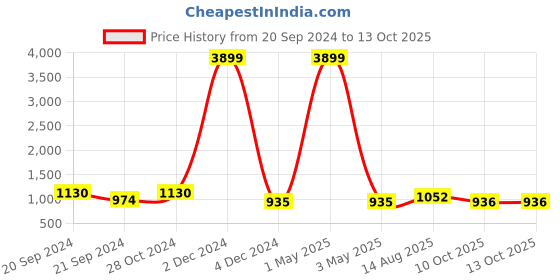 myntra.com KALINI Women Ethnic Motifs Printed Regular Sequinned Kurta with Salwar kalini Price History Graph from 20 Sep 2024 to 12 Oct 2025