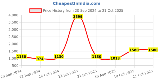 myntra.com KALINI Women Ethnic Motifs Printed Regular Sequinned Kurta with Salwar kalini Price History Graph from 20 Sep 2024 to 19 Oct 2025