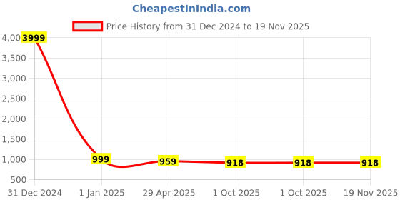 myntra.com KALINI Women Ethnic Motifs Printed Regular Sequinned Pure Cotton Kurta with Palazzos & With Dupatta kalini Price History Graph from 31 Dec 2024 to 19 Nov 2025