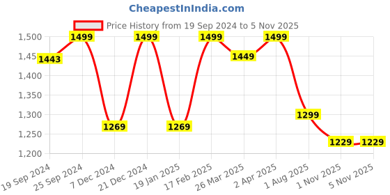 myntra.com KALINI Women Ethnic Motifs Printed Regular Thread Work Pure Cotton Kurta with Trousers & With Dupatta kalini Price History Graph from 19 Sep 2024 to 3 Nov 2025