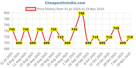myntra.com KALINI Women Ethnic Motifs Printed Round Neck Regular Kurti with Salwar & Dupatta kalini Price History Graph from 31 Jul 2025 to 19 Nov 2025