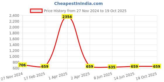 myntra.com KALINI Women Ethnic Motifs Printed Saree kalini Price History Graph from 27 Nov 2024 to 18 Oct 2025