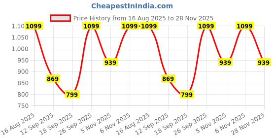 myntra.com KALINI Women Ethnic Motifs Printed Sequinned Kurta kalini Price History Graph from 16 Aug 2025 to 28 Nov 2025