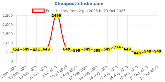 myntra.com KALINI Women Ethnic Motifs Printed Shibori Daily Kaftan Kurtas kalini Price History Graph from 2 Jun 2025 to 23 Oct 2025